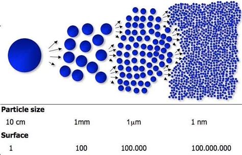 particle size to nano size